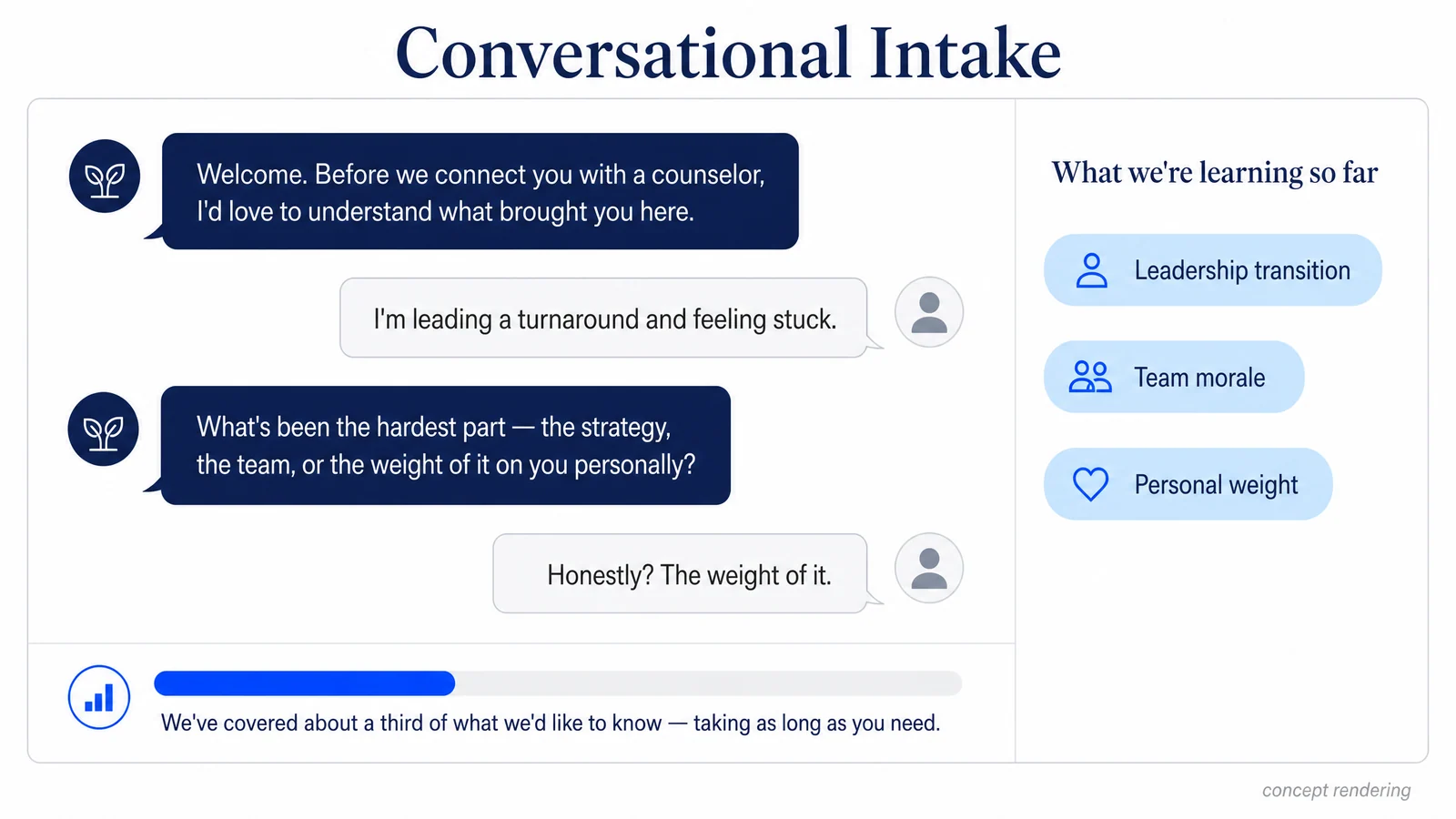 Concept rendering of the Conversational Intake — a chat thread guiding a new member through a soft, pastoral discovery flow.