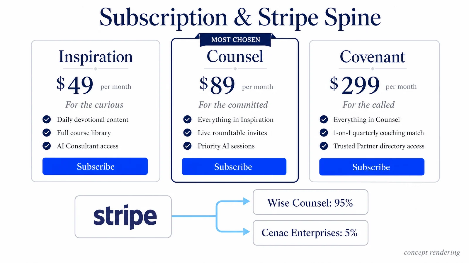 Concept rendering of the Subscription pricing tiers — Inspiration, Counsel, Covenant — with a 95%/5% Stripe routing diagram.
